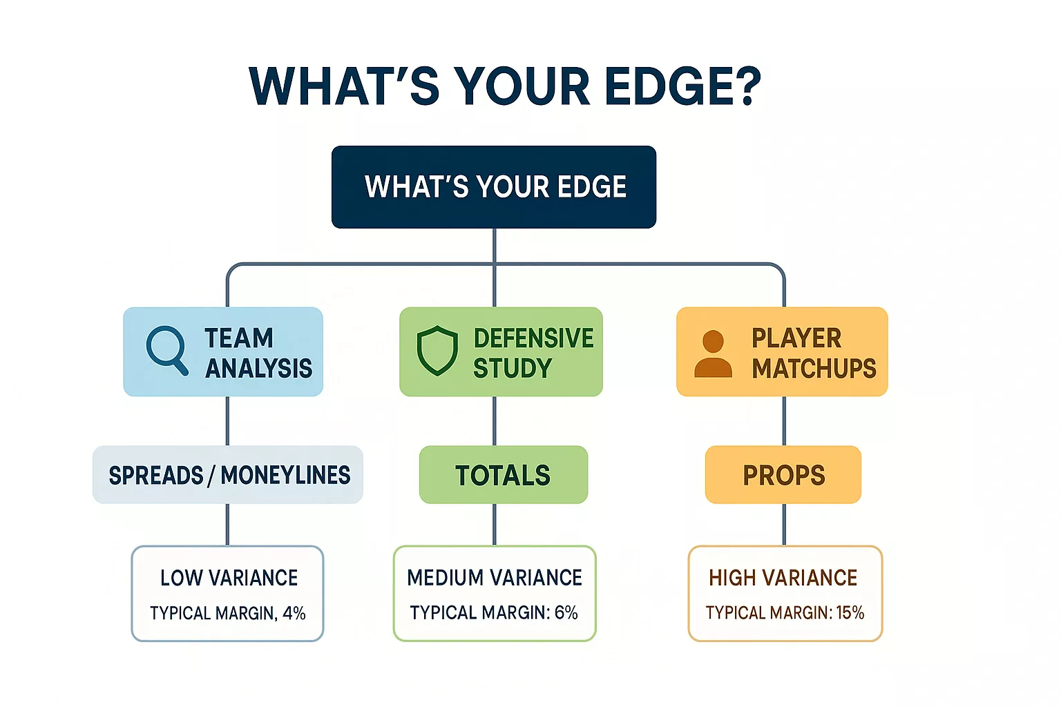 Decision tree flowchart showing how to choose betting markets based on your analysis edge including team study, defense research and player matchups