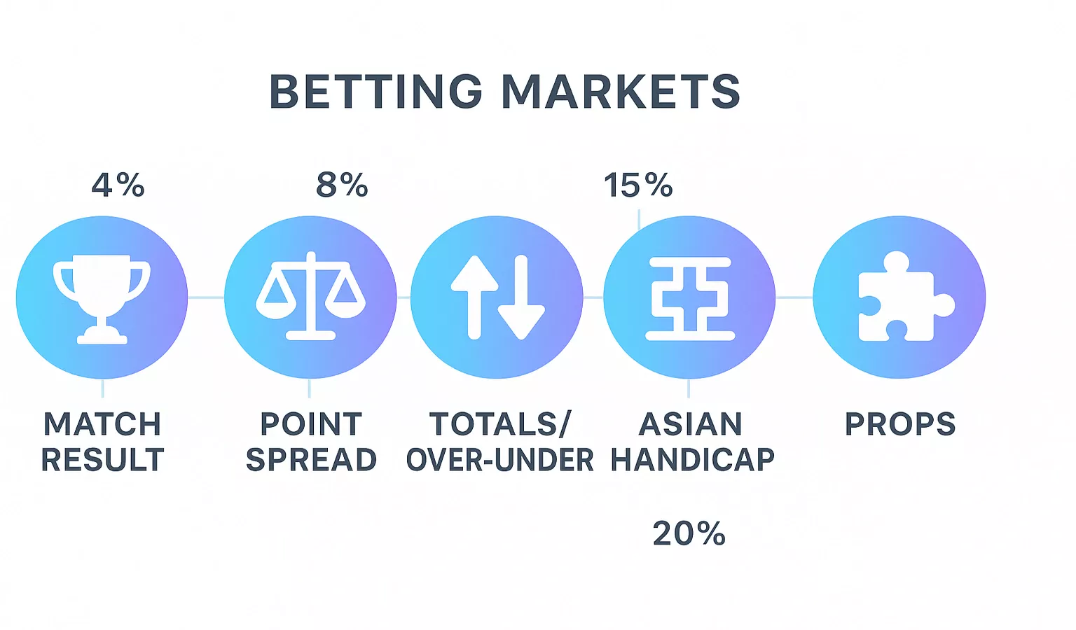 Infographic showing different betting market types including match result, point spread, totals, Asian handicap and props with bookmaker margin percentages