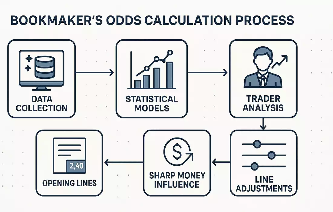 Flowchart showing bookmaker's odds calculation process from data to final odds