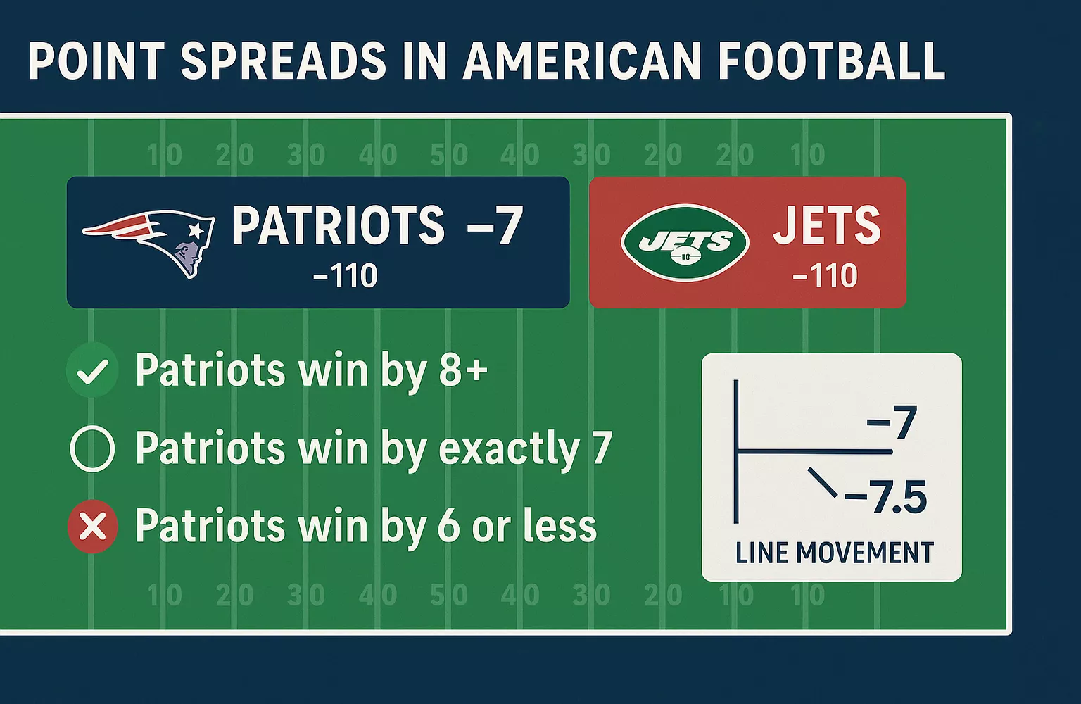 Educational diagram explaining NFL point spread betting with Patriots versus Jets example showing winning and losing scenarios