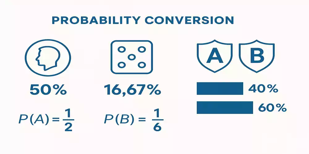 Probability mathematics in sports betting showing coin flip, dice, and team percentages