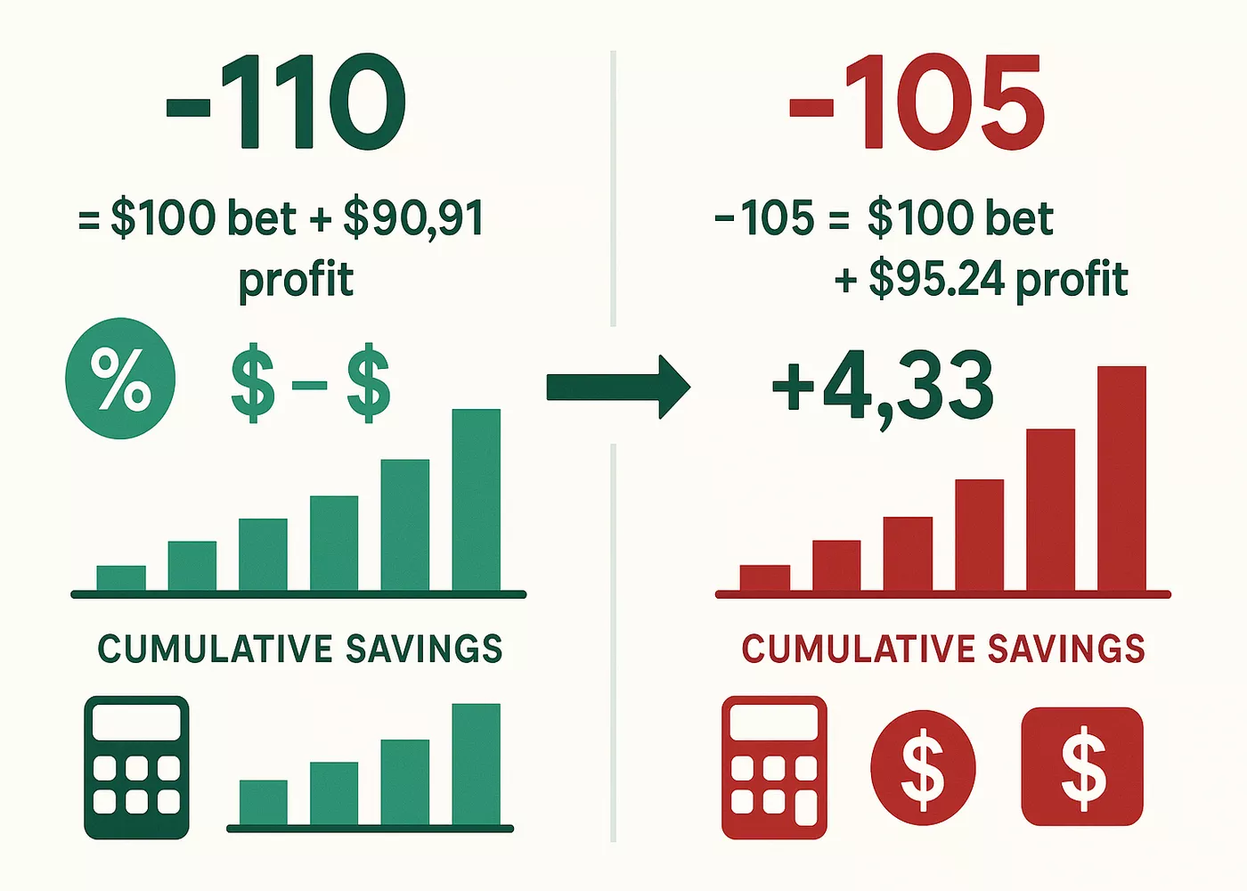 Sports betting odds comparison chart showing profit margins and savings over time