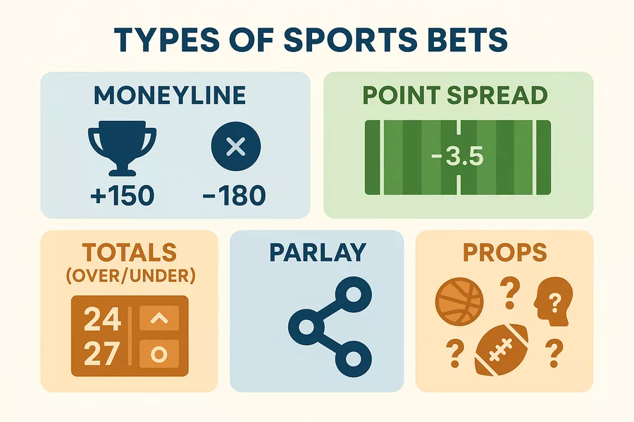 Visual guide displaying different types of sports bets including moneyline, point spread, totals, parlays, and prop bets with icons and examples