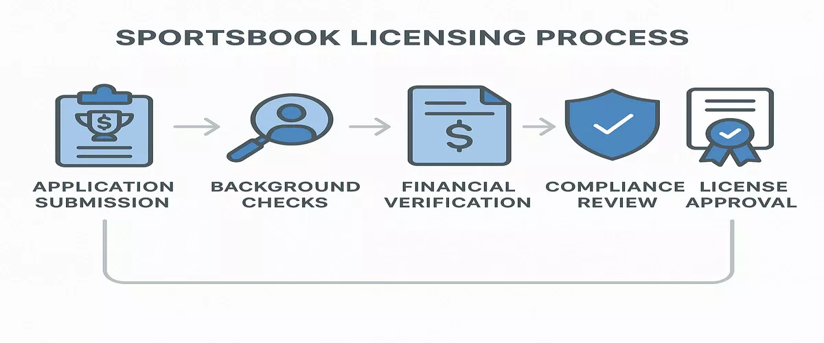 Flowchart showing 5-step sportsbook licensing process from application to approval